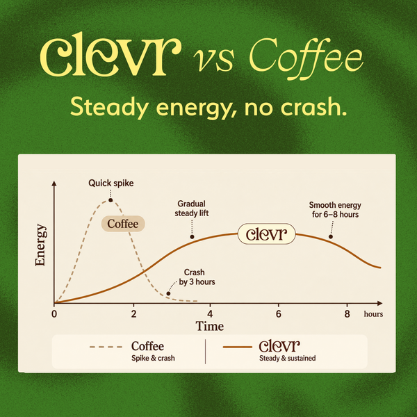 An infographic comparing 'clevr' and coffee on an energy timeline over a dark green background. It features a graph showing a dashed coffee curve with a quick spike and crash by 3 hours, versus a solid brown clevr curve providing smooth, sustained energy for 6-8 hours.