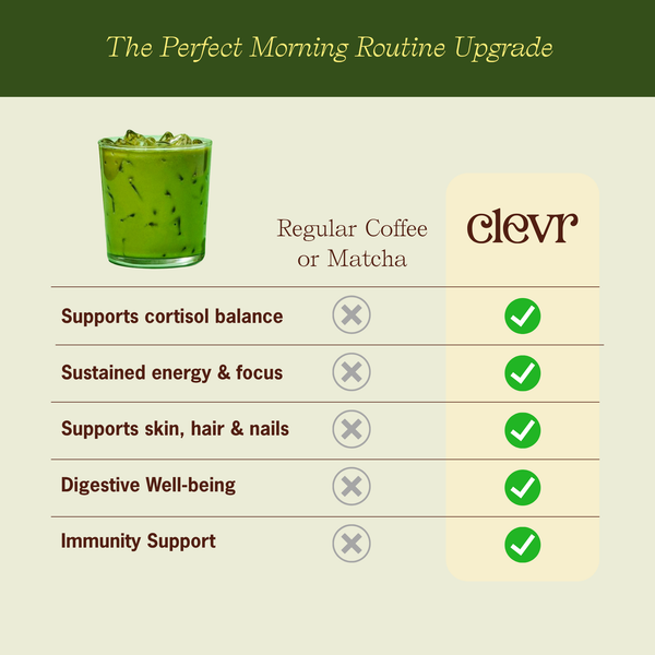 A promotional comparison graphic for a green beverage called clevr. It shows a glass of green drink with ice and lists benefits such as supporting cortisol balance, sustained energy and focus, supporting skin, hair, and nails, digestive well-being, and immunity support, with checkmarks next to the claimed benefits and a cross mark next to regular coffee or matcha.
