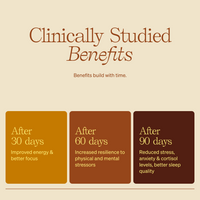Clinically Studied Benefits. Benefits build with time. After 30 days - Improved energy & better focus. After 60 days - Increased resilience to physical and mental stressors. After 90 days - reduced stress, anxiety & cortisol levels, better sleep quality.