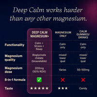 Comparison Chart. Deep Cam supports Calm + Stress + Sleep compared to Magnesium Only or Calm Gummies/Drinks supporting only Calm.  Deep Calm has better Magnesium quality from Bisglycinate chelate magnesium that's bioavailable. Deep Calm has a higher magnesium does of 200m (50% RDV) versus varied doses for Magnesium only products and only 50-100mg for Calm gummies/drinks.  Deep Calm has an 8-in-1 formula whereas Calm gummies/drinks and magnesium alone do not.  Deep Calm tastes better but isn't candy.
